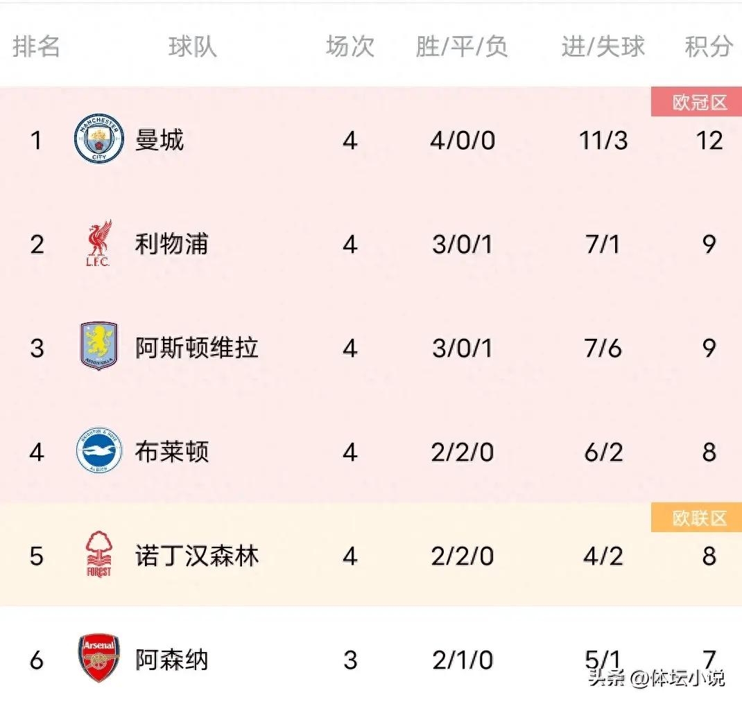 曼联主场大胜曼城，提升英超积分榜排名