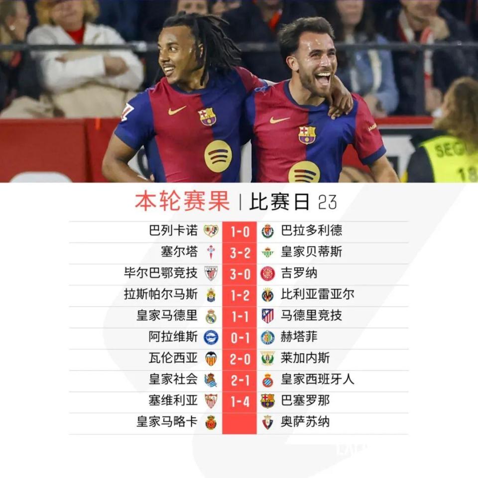 星空体育入口官网-关于塞维利亚客场战胜巴拉多利德，积分追赶领头羊的信息
